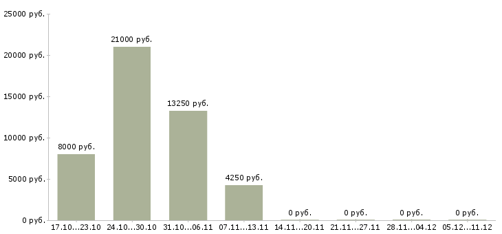 Вакансии в вечернее время в Чебоксарах - Медиана зарплат в вечернее время в Чебоксарах за 2 месяца