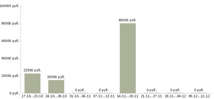 Вакансии ведущий инженер в Липецке - Медиана зарплат ведущий инженер в Липецке за 2 месяца