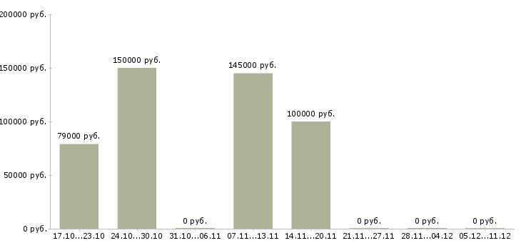 Вакансии водители с личным грузовым автомобилем Нижний новгород - Медиана зарплат водители с личным грузовым автомобилем Нижний новгород за 2 месяца