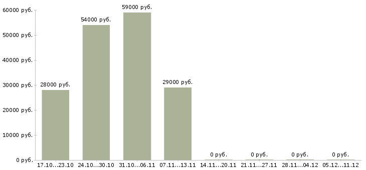Вакансии водитель для офиса в Воронеже - Медиана зарплат водитель для офиса в Воронеже за 2 месяца