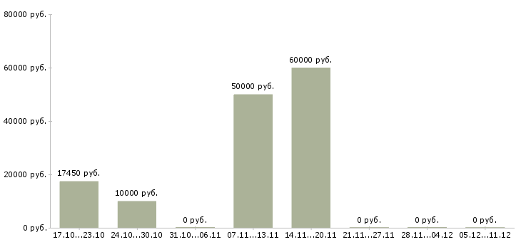 Вакансии водитель категории д Удмуртия - Медиана зарплат водитель категории д Удмуртия за 2 месяца