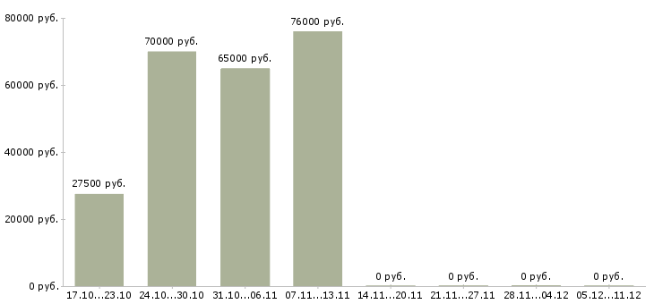Вакансии водитель категория д в Красноярске - Медиана зарплат водитель категория д в Красноярске за 2 месяца
