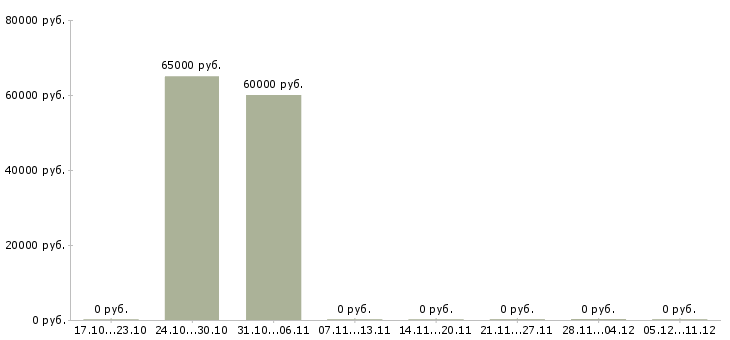 Вакансии врач ортодонт Санкт-петербург - Медиана зарплат врач ортодонт Санкт-петербург за 2 месяца