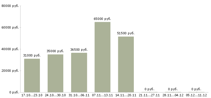 Вакансии грузчик на подработку в Калуге - Медиана зарплат грузчик на подработку в Калуге за 2 месяца