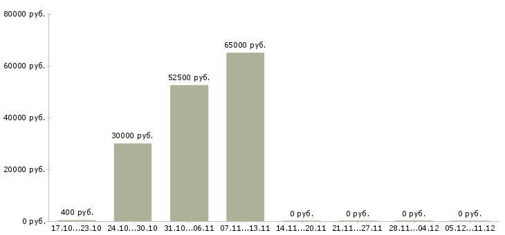 Вакансии грузчик подработка Ростов-на-дону - Медиана зарплат грузчик подработка Ростов-на-дону за 2 месяца