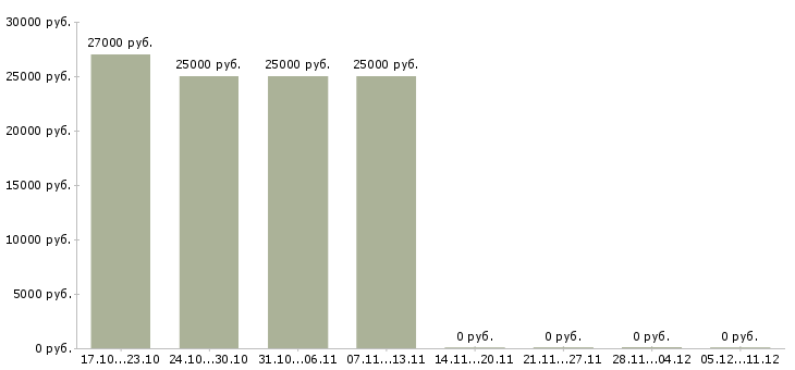 Вакансии грузчики на подработку в Иркутске - Медиана зарплат грузчики на подработку в Иркутске за 2 месяца