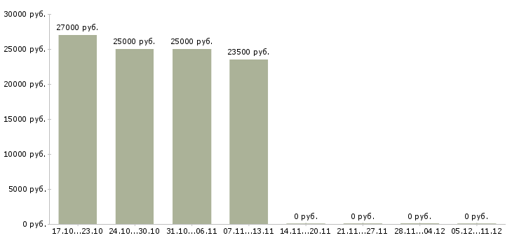 Вакансии грузчики на подработку в Красноярске - Медиана зарплат грузчики на подработку в Красноярске за 2 месяца