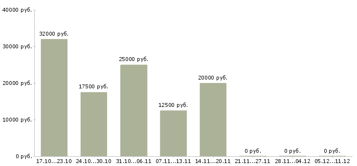 Вакансии дополнительный заработок Дагестан - Медиана зарплат дополнительный заработок Дагестан за 2 месяца