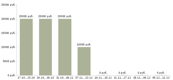 Вакансии дополнительный заработок в Пензе - Медиана зарплат дополнительный заработок в Пензе за 2 месяца