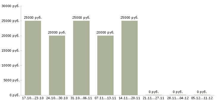 Вакансии женщины для работы на дому Дагестан - Медиана зарплат женщины для работы на дому Дагестан за 2 месяца
