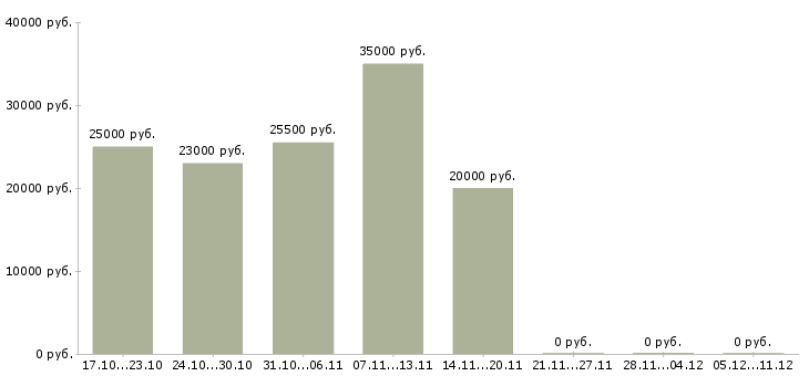 Вакансии женщины для работы на дому в Курске - Медиана зарплат женщины для работы на дому в Курске за 2 месяца