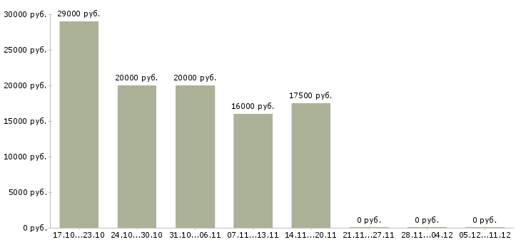 Вакансии заработок из дома в Краснодаре - Медиана зарплат заработок из дома в Краснодаре за 2 месяца
