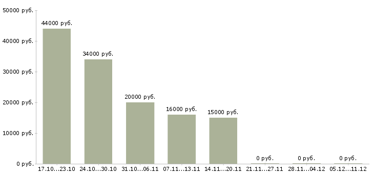 Вакансии заработок на дому в Владивостоке - Медиана зарплат заработок на дому в Владивостоке за 2 месяца