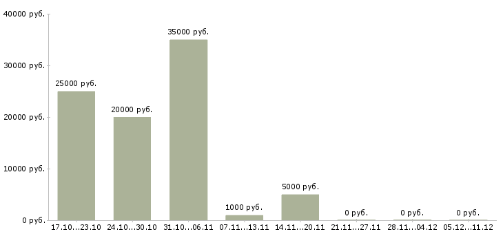 Вакансии заработок на дому в Пензе - Медиана зарплат заработок на дому в Пензе за 2 месяца
