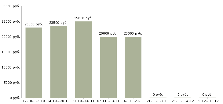Вакансии заработок на дому в Рязани - Медиана зарплат заработок на дому в Рязани за 2 месяца