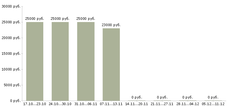 Вакансии заработок на дому в Ульяновске - Медиана зарплат заработок на дому в Ульяновске за 2 месяца