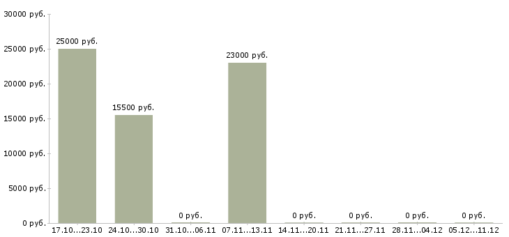Вакансии инспектор по кадрам Нижний новгород - Медиана зарплат инспектор по кадрам Нижний новгород за 2 месяца