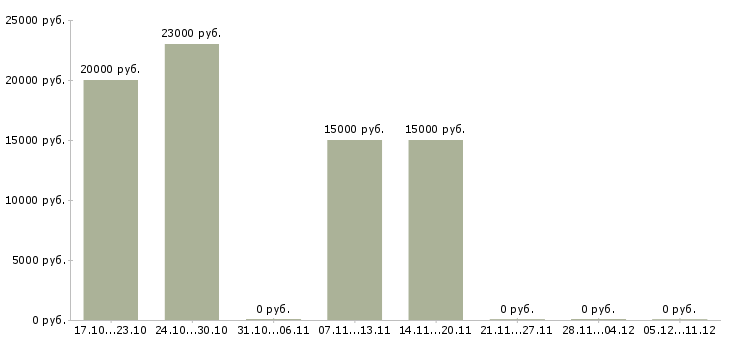 Вакансии консультант одежды в Оренбурге - Медиана зарплат консультант одежды в Оренбурге за 2 месяца