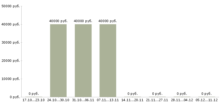 Вакансии личный охранник в Калуге - Медиана зарплат личный охранник в Калуге за 2 месяца