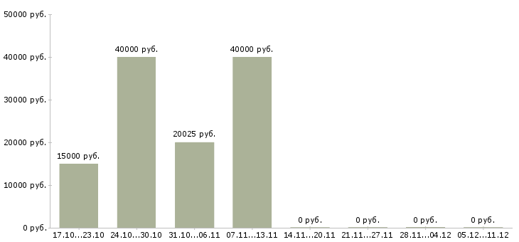 Вакансии личный охранник в Перми - Медиана зарплат личный охранник в Перми за 2 месяца