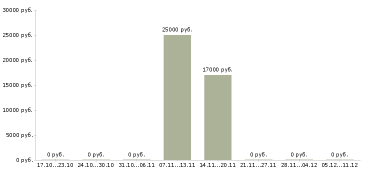 Вакансии мастер педикюра и маникюра в Барнауле - Медиана зарплат мастер педикюра и маникюра в Барнауле за 2 месяца