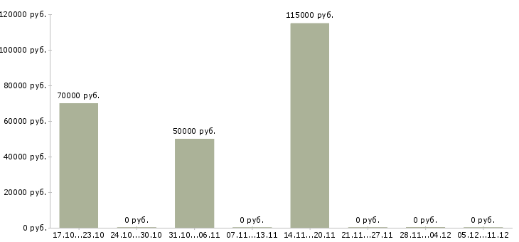 Вакансии медицинский сотрудник Ингушетия - Медиана зарплат медицинский сотрудник Ингушетия за 2 месяца