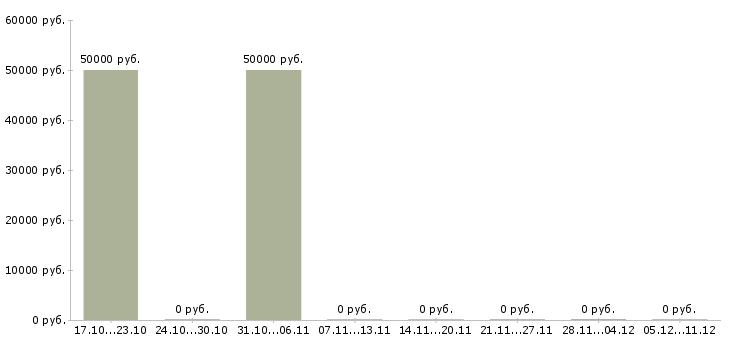 Вакансии медицинский специалист Ингушетия - Медиана зарплат медицинский специалист Ингушетия за 2 месяца