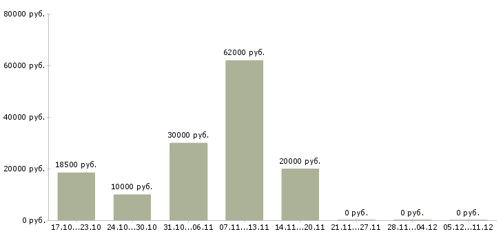 Вакансии менеджер в интернет магазине Тыва - Медиана зарплат менеджер в интернет магазине Тыва за 2 месяца