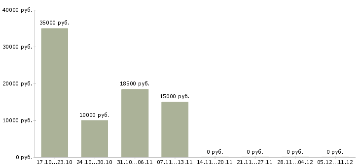 Вакансии менеджер в онлайн в Абакане - Медиана зарплат менеджер в онлайн в Абакане за 2 месяца