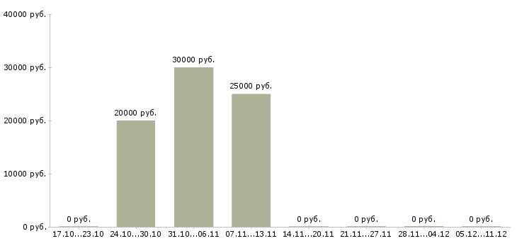 Вакансии менеджер по подбору персоналу Марий эл - Медиана зарплат менеджер по подбору персоналу Марий эл за 2 месяца