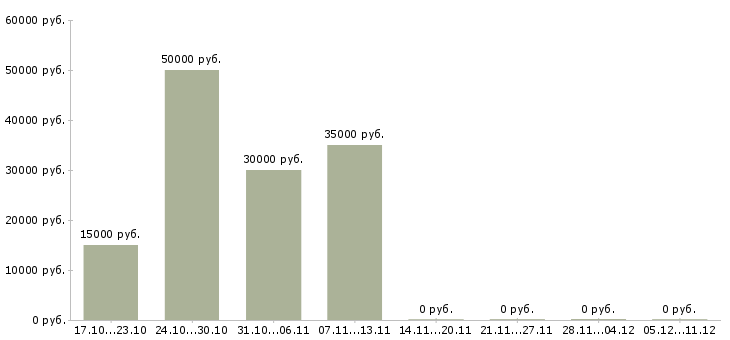 Вакансии менеджер по подбору персоналу в Пскове - Медиана зарплат менеджер по подбору персоналу в Пскове за 2 месяца