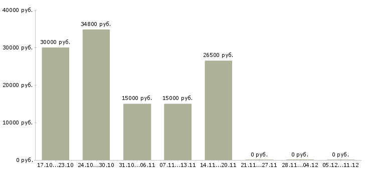 Вакансии менеджер подбор персонала в Балаково - Медиана зарплат менеджер подбор персонала в Балаково за 2 месяца
