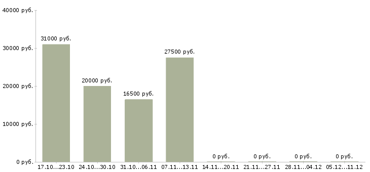 Вакансии менеджер подбора Адыгея - Медиана зарплат менеджер подбора Адыгея за 2 месяца