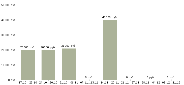 Вакансии менеджер подбора в Обнинске - Медиана зарплат менеджер подбора в Обнинске за 2 месяца