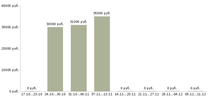 Вакансии менеджер подбора в Солнечногорске - Медиана зарплат менеджер подбора в Солнечногорске за 2 месяца