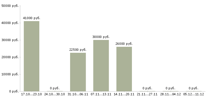 Вакансии менеджеры по подбору персонала в Махачкале - Медиана зарплат менеджеры по подбору персонала в Махачкале за 2 месяца