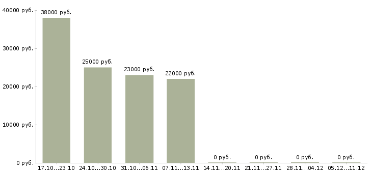 Вакансии механик по ремонту Удмуртия - Медиана зарплат механик по ремонту Удмуртия за 2 месяца