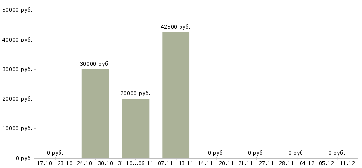Вакансии монтажник трубопровода в Ярославле - Медиана зарплат монтажник трубопровода в Ярославле за 2 месяца