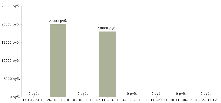 Вакансии набор текста на дому в Новосибирске - Медиана зарплат набор текста на дому в Новосибирске за 2 месяца