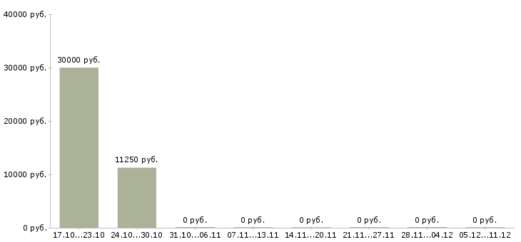Вакансии обработка документов Бурятия - Медиана зарплат обработка документов Бурятия за 2 месяца
