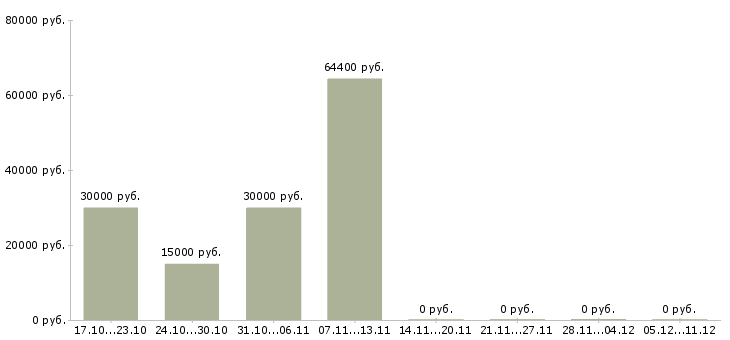 Вакансии обработка документов в Балашихе - Медиана зарплат обработка документов в Балашихе за 2 месяца