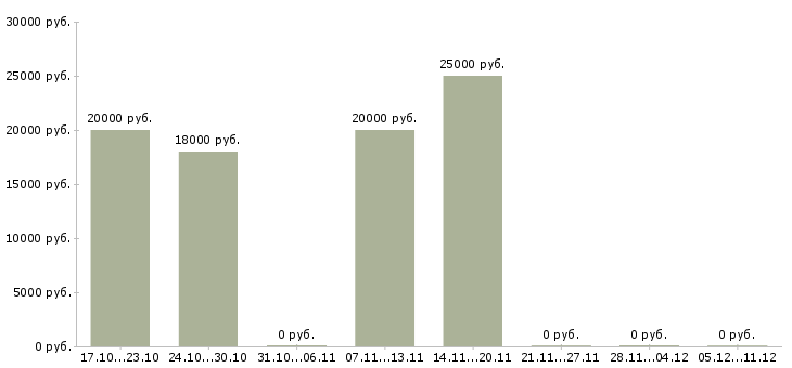 Вакансии обработка документов в Череповце - Медиана зарплат обработка документов в Череповце за 2 месяца