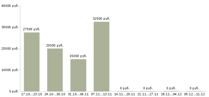 Вакансии онлайн заработок в Иркутске - Медиана зарплат онлайн заработок в Иркутске за 2 месяца