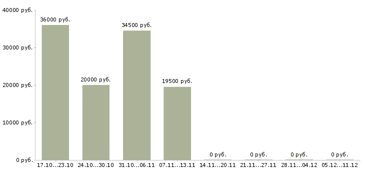 Вакансии онлайн оператор в Иваново - Медиана зарплат онлайн оператор в Иваново за 2 месяца