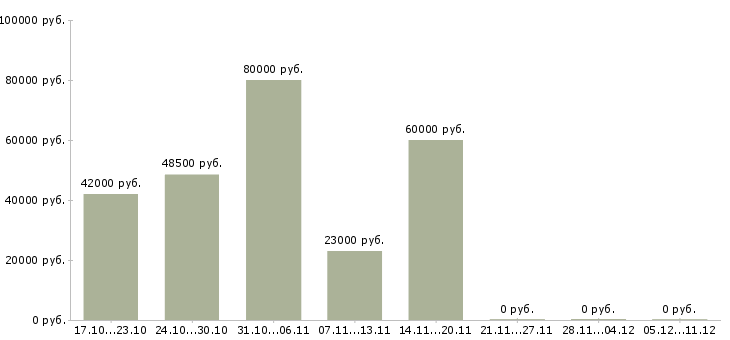 Вакансии оператор станка с чпу в Пензе - Медиана зарплат оператор станка с чпу в Пензе за 2 месяца