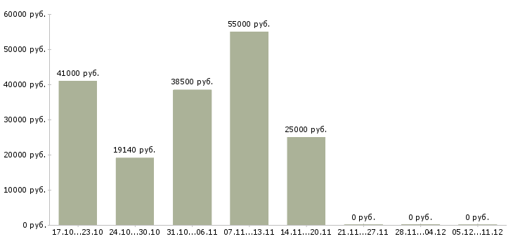 Вакансии оператор станков чпу Чувашия - Медиана зарплат оператор станков чпу Чувашия за 2 месяца