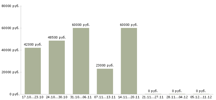 Вакансии оператор станков чпу в Пензе - Медиана зарплат оператор станков чпу в Пензе за 2 месяца
