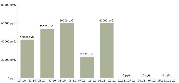 Вакансии оператор чпу станка в Пензе - Медиана зарплат оператор чпу станка в Пензе за 2 месяца