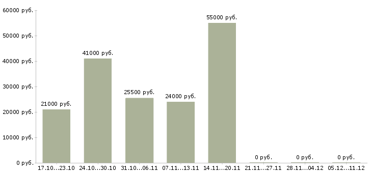 Вакансии повар в офис в Белгороде - Медиана зарплат повар в офис в Белгороде за 2 месяца