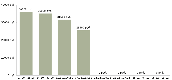 Вакансии повар в офис в Вологде - Медиана зарплат повар в офис в Вологде за 2 месяца